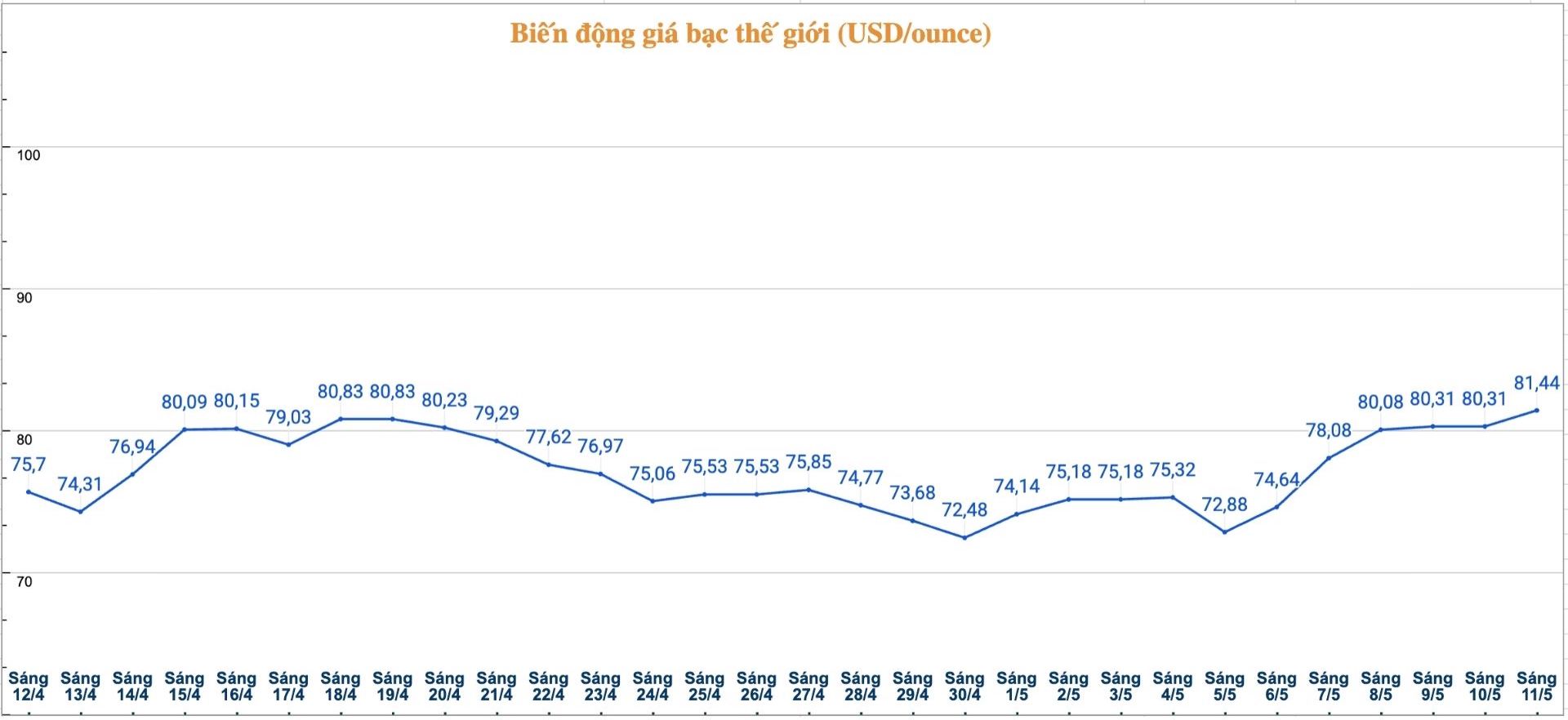 Diễn biến giá bạc thế giới những phiên gần đây. Biểu đồ: Phương Anh 