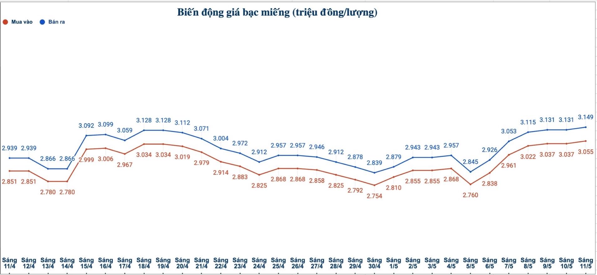 Biến động giá bạc trong nước những phiên gần đây. Biểu đồ: Phương Anh 