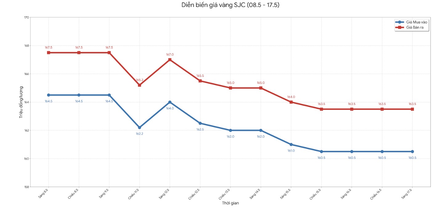 Diễn biến giá vàng miếng SJC những phiên gần đây. Biểu đồ: Phan Anh