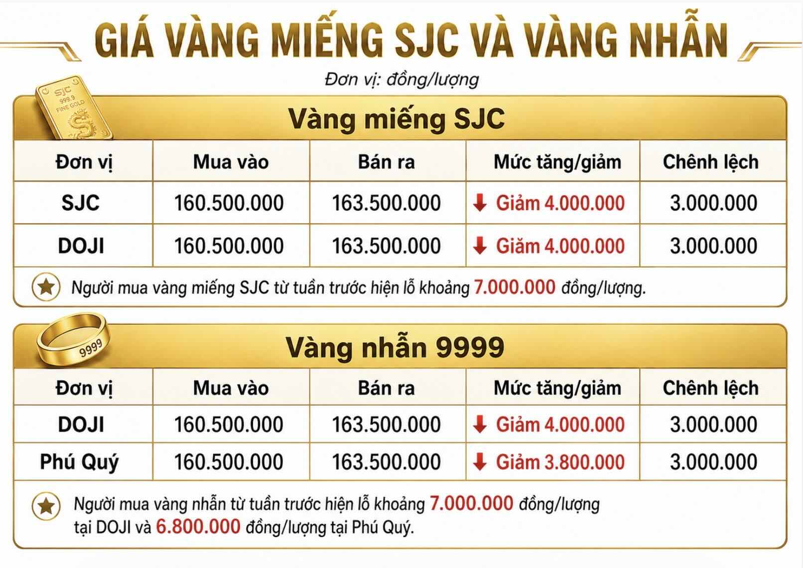Giá vàng miếng SJC và nhẫn trơn tại một số đơn vị kinh doanh. Đơn vị: đồng/lượng. Bảng: Khương Duy