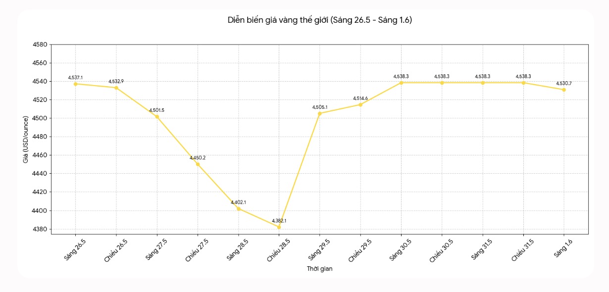 Diễn biến giá vàng thế giới những phiên giao dịch gần đây. Biểu đồ: Khương Duy