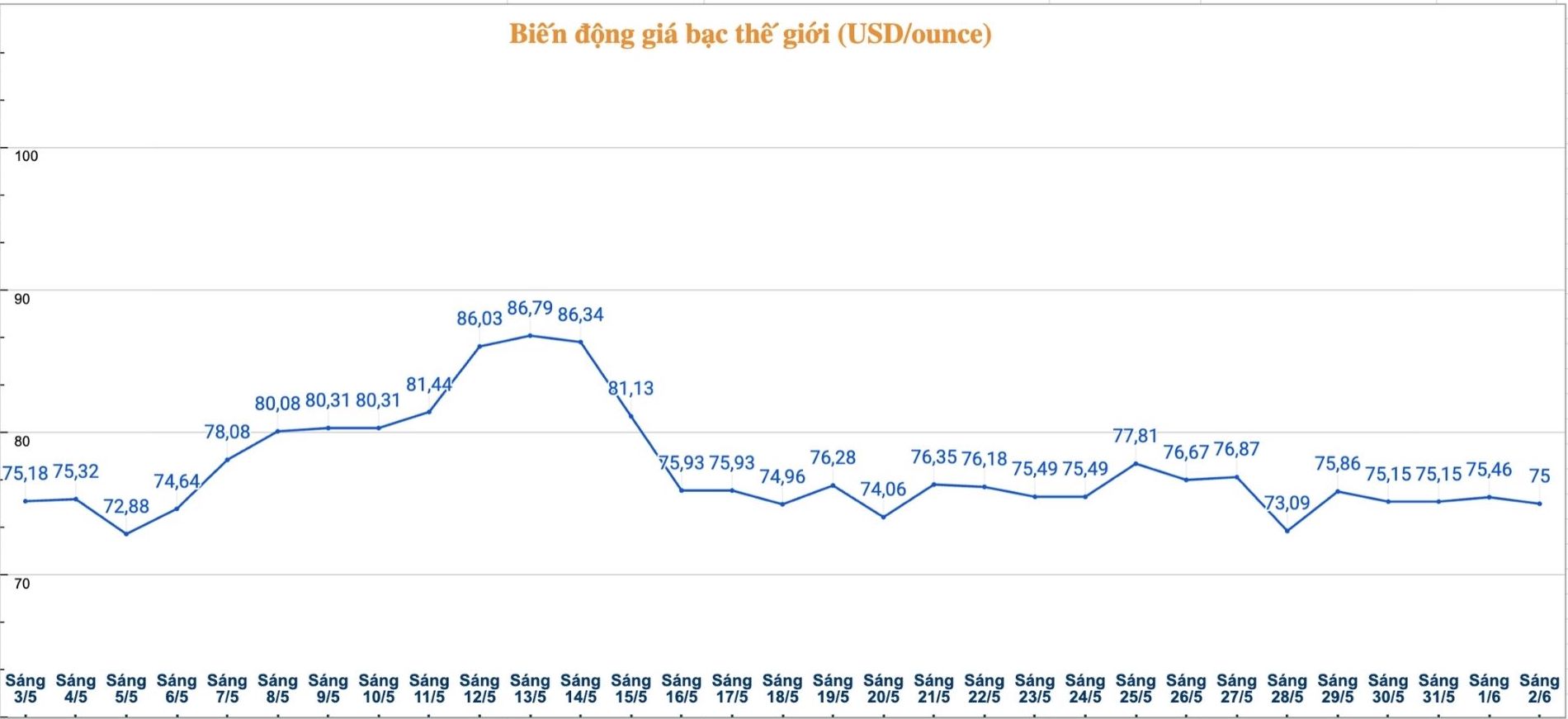 Diễn biến giá bạc thế giới những phiên gần đây. Biểu đồ: Phương Anh