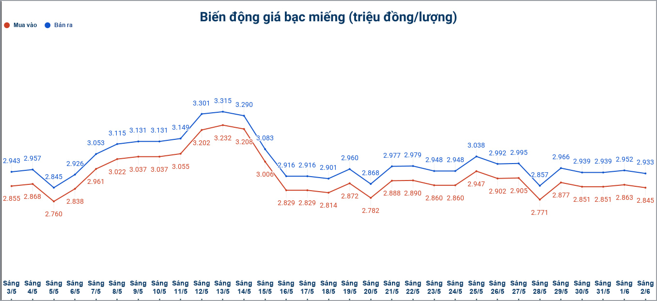 Biến động giá bạc trong nước những phiên gần đây. Biểu đồ: Phương Anh