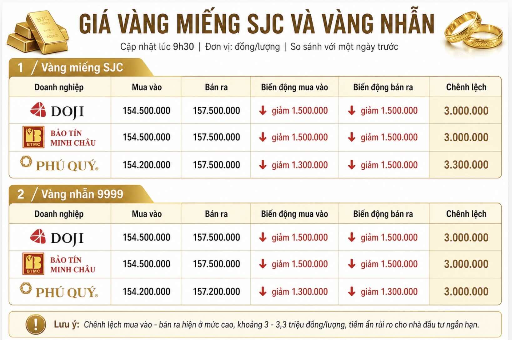 Giá vàng miếng SJC và nhẫn trơn tại một số đơn vị kinh doanh. Đơn vị: đồng/lượng. Bảng: Khương Duy