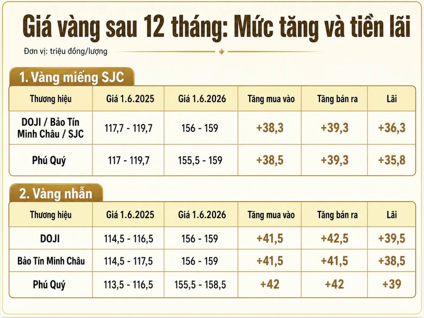 Giá vàng miếng SJC và vàng nhẫn tăng mạnh sau 12 tháng, người mua lãi cao nhất tới 39,5 triệu đồng/lượng. Ảnh: Phan Anh