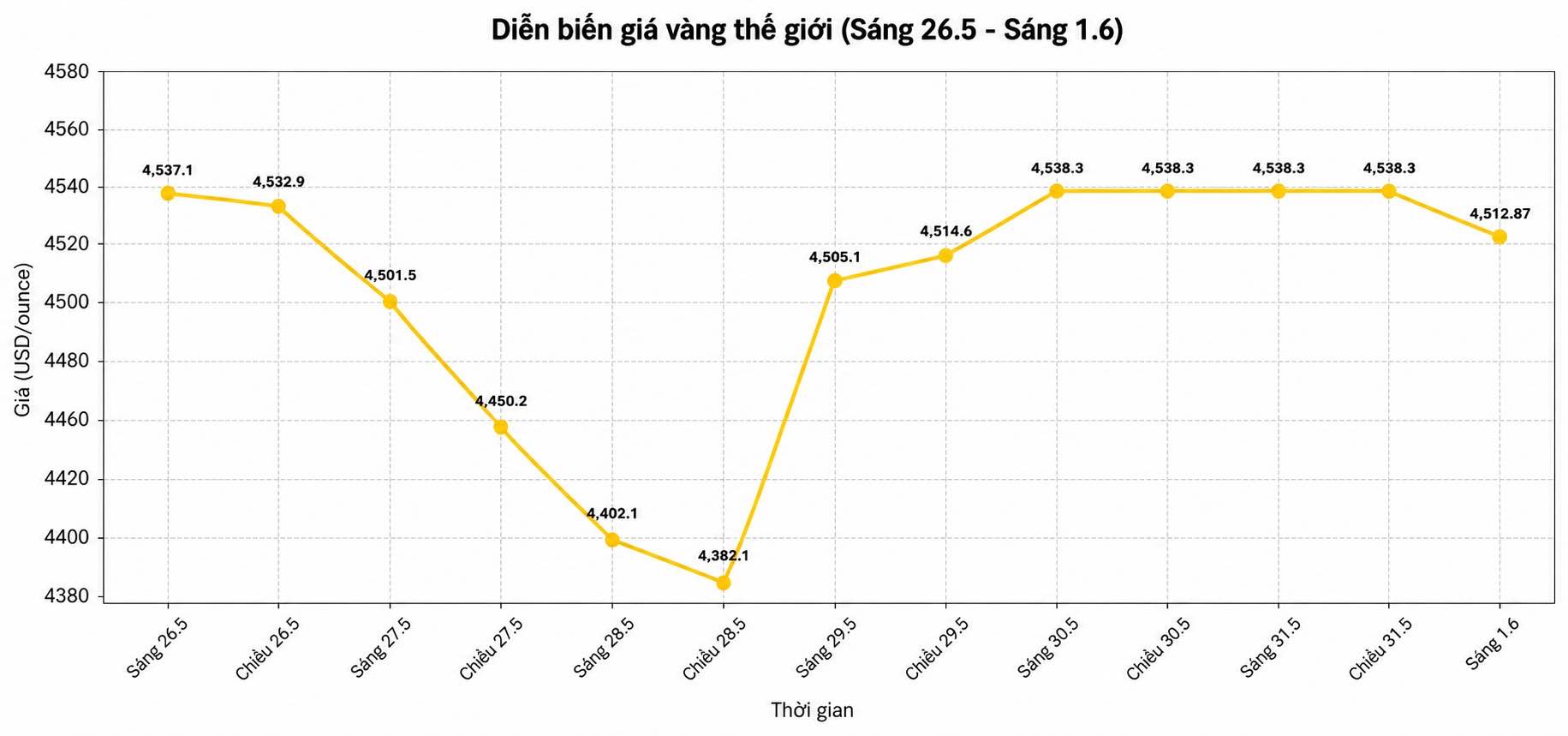 Diễn biến giá vàng thế giới những phiên giao dịch gần đây. Biểu đồ: Song Anh