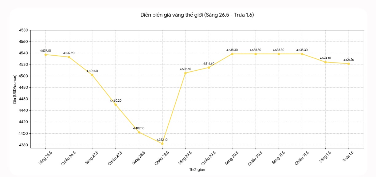 Diễn biến giá vàng thế giới những phiên giao dịch gần đây. Biểu đồ: Khương Duy