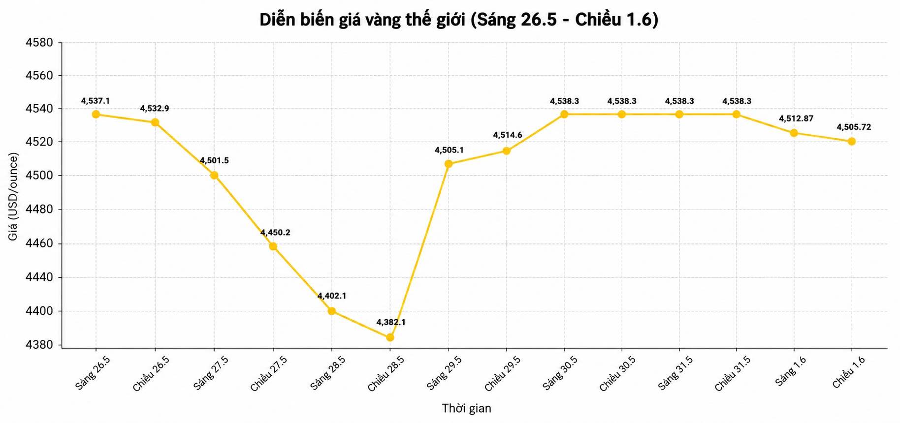 Diễn biến giá vàng thế giới những phiên giao dịch gần đây. Biểu đồ: Song Anh