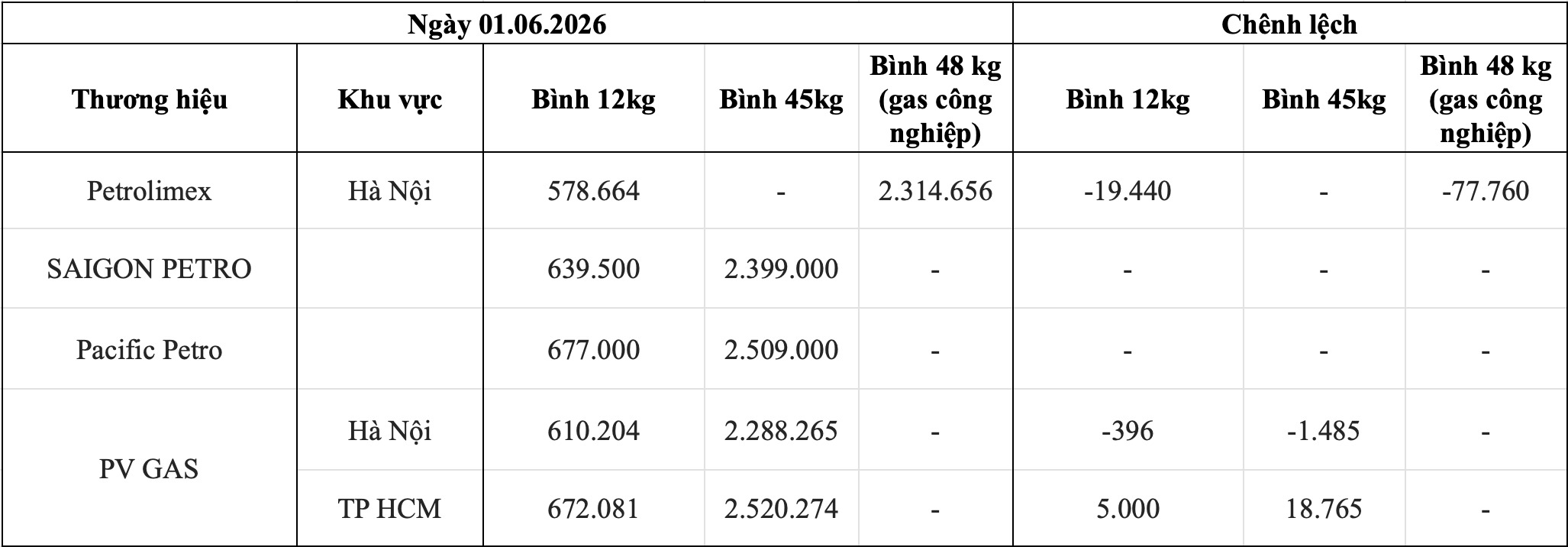 Bảng giá gas bán lẻ các thương hiệu trong nước ngày 1.6. Bảng: Song Anh 