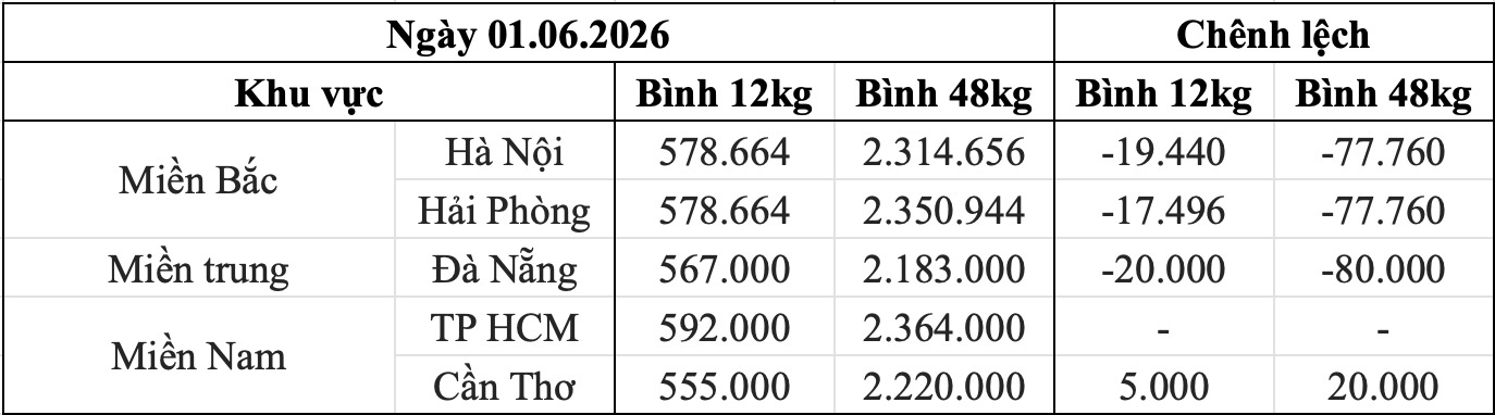 Bảng giá gas bán lẻ trong nước hôm nay 1.6. Bảng: Song Anh 