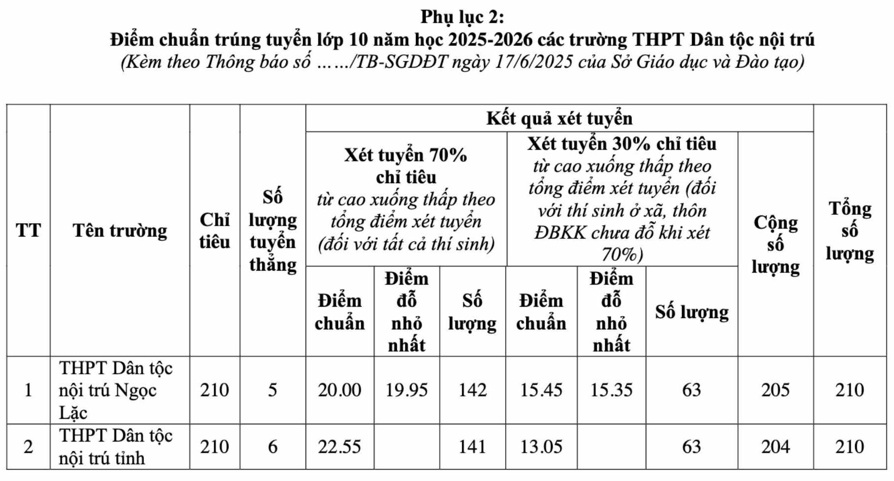 Điểm chuẩn vào các trường THPT không chuyên tại Thanh Hóa năm học 2025-2026. Ảnh: Sở GDĐT Thanh Hóa