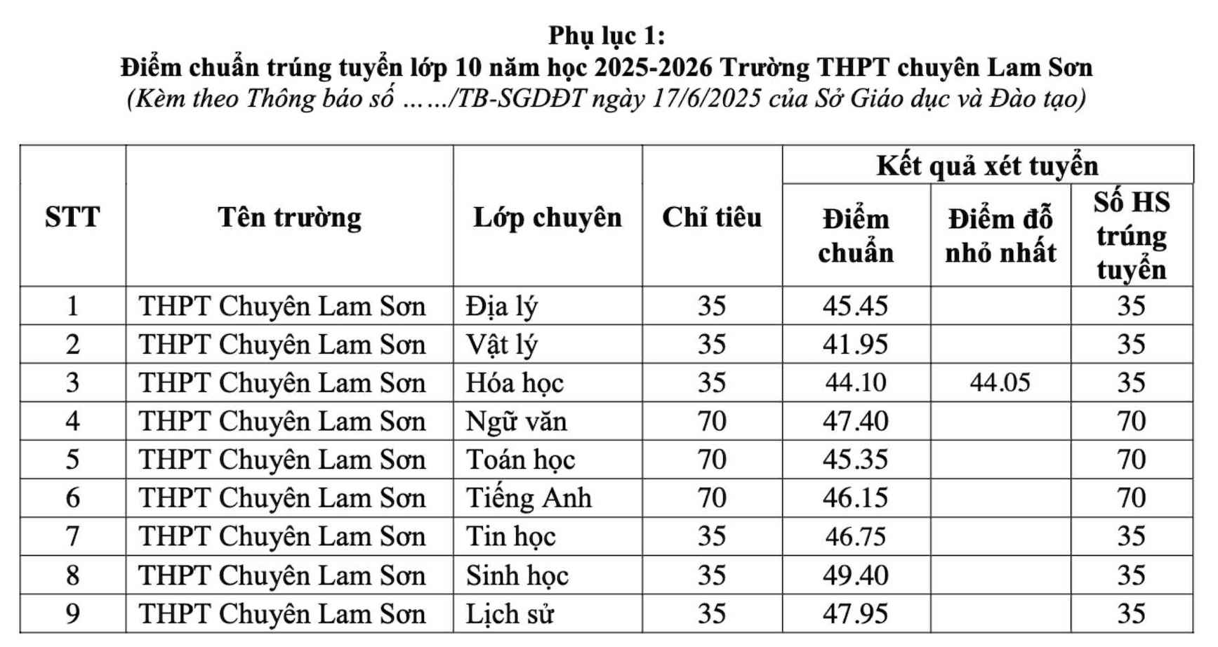 Điểm chuẩn Trường THPT Chuyên Lam Sơn năm 2025. Ảnh: Sở GDĐT Thanh Hóa