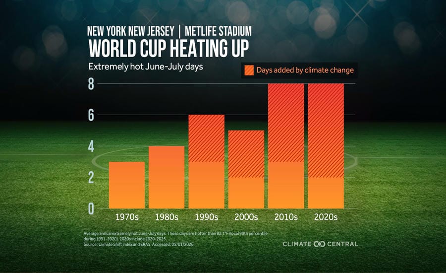 The number of peak hot days in North America in June-July has increased significantly compared to previous periods. Photo: Climate Central