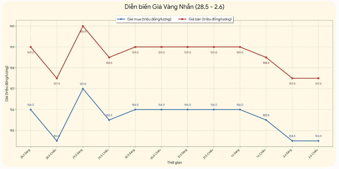 Giá vàng nhẫn trơn tại một số đơn vị kinh doanh. Đơn vị: đồng/lượng. Bảng: Khương Duy