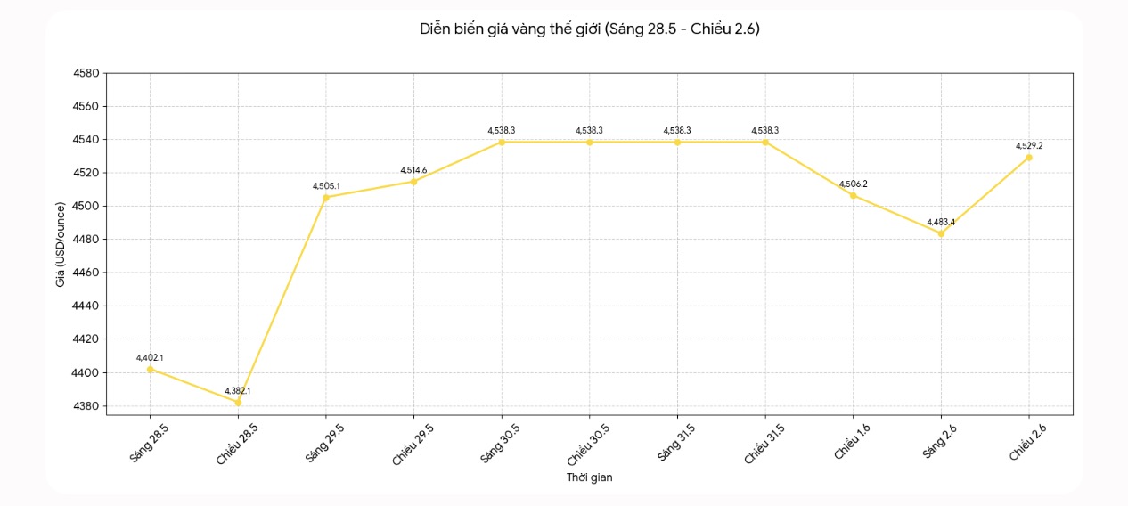 Diễn biến giá vàng thế giới những phiên giao dịch gần đây. Biểu đồ: Khương Duy