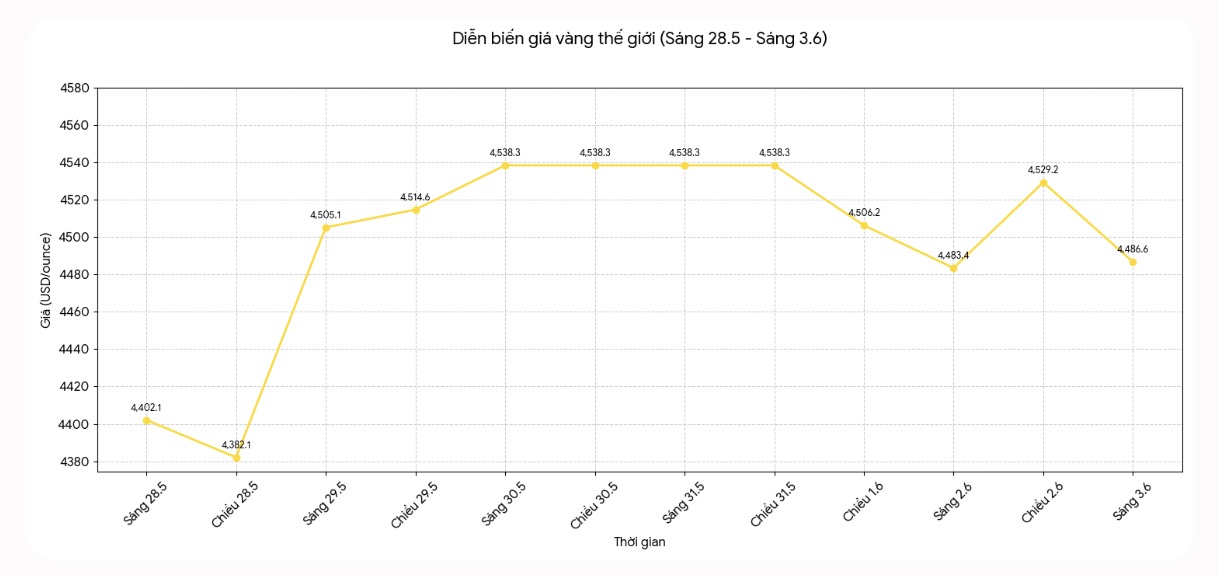 Diễn biến giá vàng thế giới những phiên giao dịch gần đây. Biểu đồ: Khương Duy