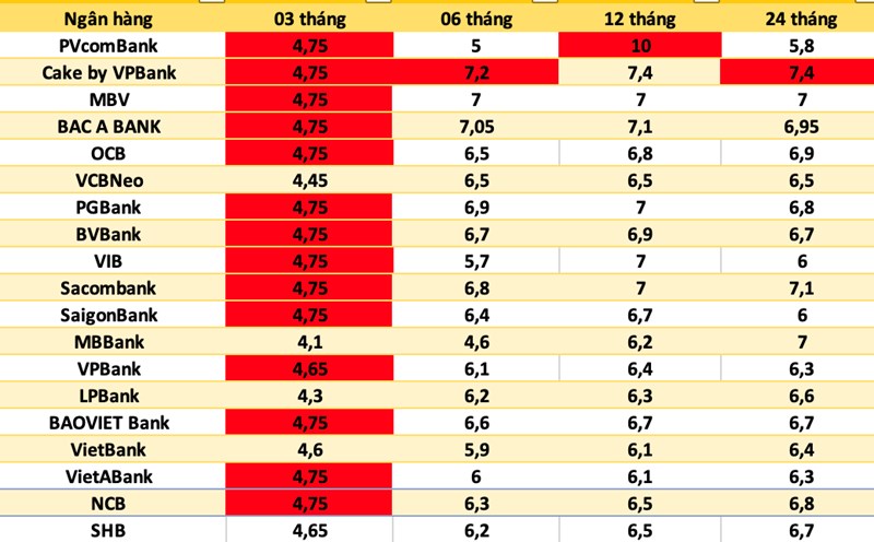 LÃI SUẤT HDBANK MỚI NHẤT ÁP DỤNG CHO GỬI TIẾT KIỆM TỪ 100 TRIỆU
