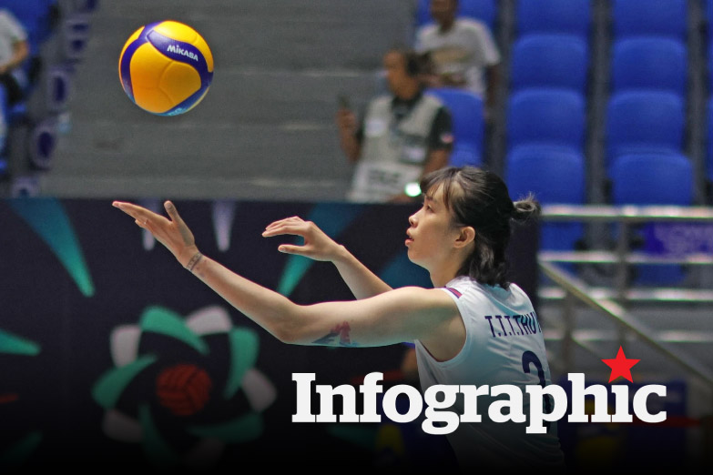 Kết quả, bảng xếp hạng bóng chuyền nữ AVC Cup 2026 ngày 10.6
