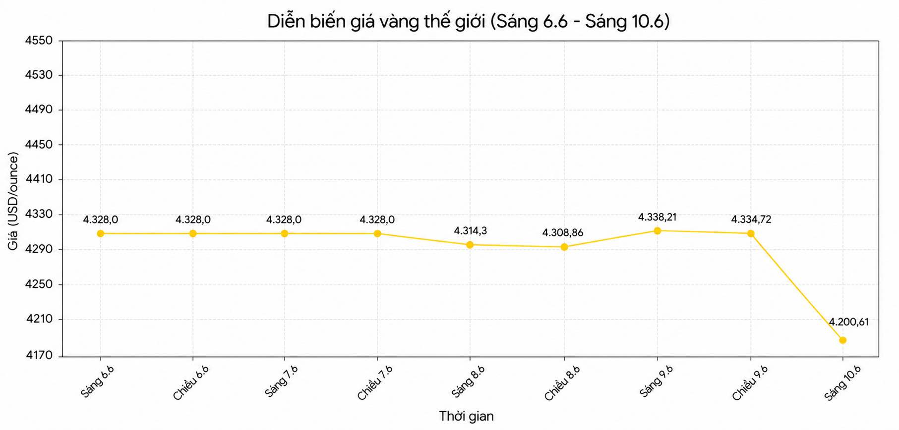 Diễn biến giá vàng thế giới những phiên giao dịch gần đây. Biểu đồ: Song Anh