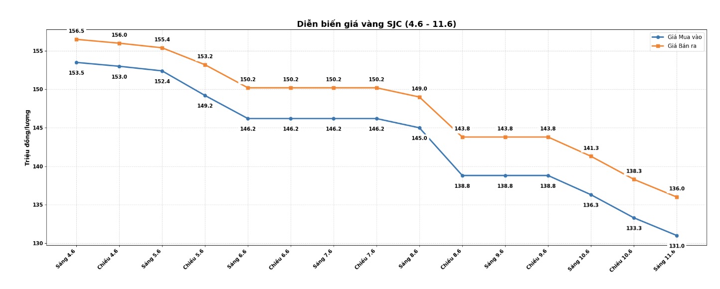Diễn biến giá vàng SJC những phiên giao dịch gần đây. Biểu đồ: Khương Duy