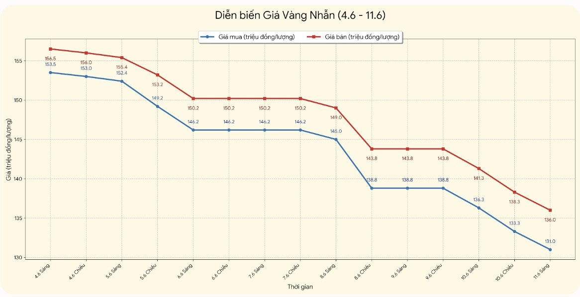 Giá vàng nhẫn trơn tại một số đơn vị kinh doanh. Đơn vị: đồng/lượng. Biểu đồ: Khương Duy