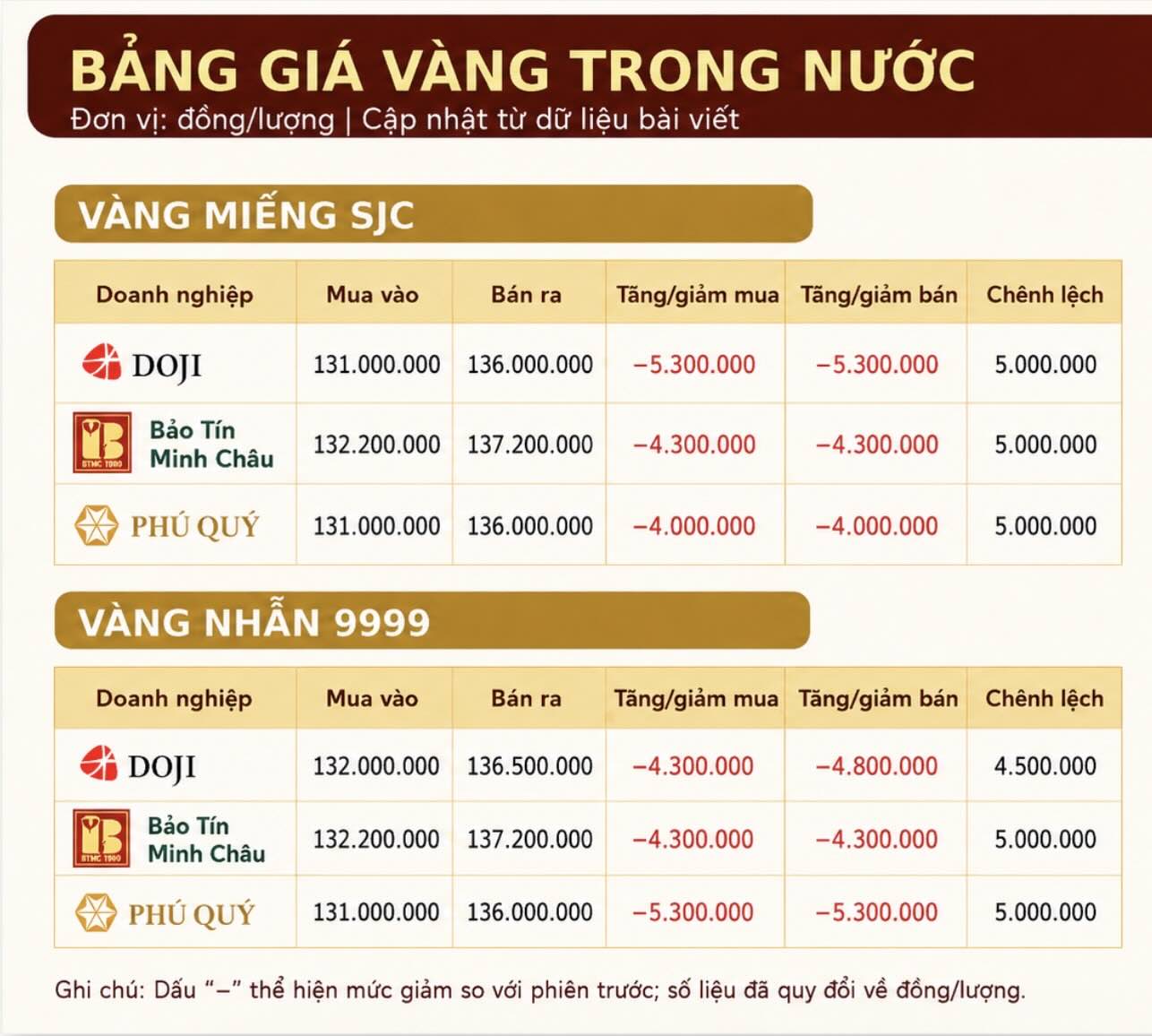 Giá vàng miếng SJC và nhẫn trơn tại một số đơn vị kinh doanh. Đơn vị: đồng/lượng. Bảng: Khương Duy