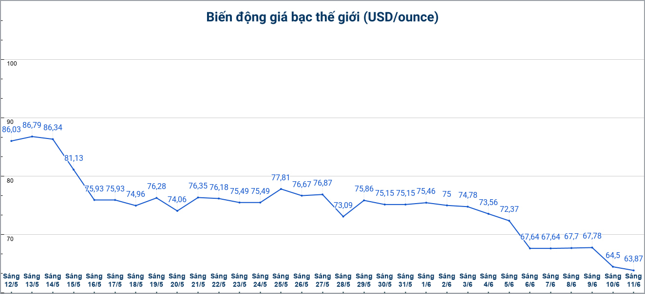 Diễn biến giá bạc thế giới những phiên gần đây. Biểu đồ: Phương Anh