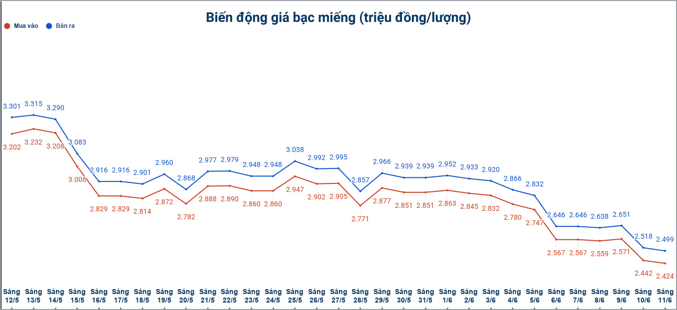 Biến động giá bạc trong nước những phiên gần đây. Biểu đồ: Phương Anh