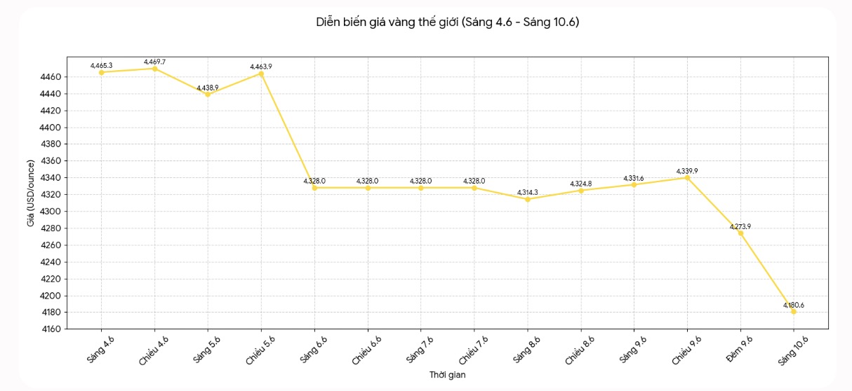 Diễn biến giá vàng thế giới những phiên giao dịch gần đây. Biểu đồ: Khương Duy 