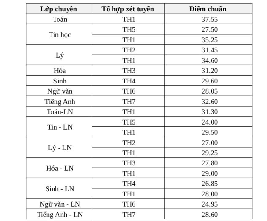 Điểm chuẩn lớp 10 trường Phổ thông Năng khiếu năm 2026.