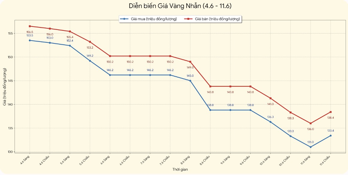 Giá vàng nhẫn trơn tại một số đơn vị kinh doanh. Đơn vị: đồng/lượng. Bảng: Khương Duy