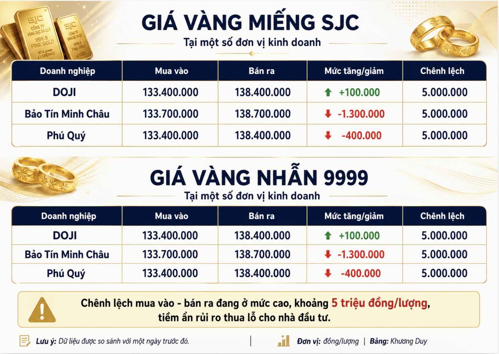Giá vàng miếng SJC và nhẫn trơn tại một số đơn vị kinh doanh. Đơn vị: đồng/lượng. Bảng: Khương Duy