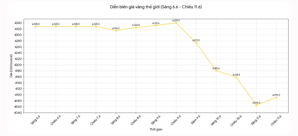 Diễn biến giá vàng thế giới những phiên giao dịch gần đây. Biểu đồ: Khương Duy