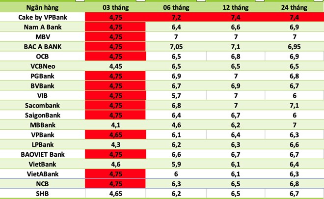 Lãi suất ngân hàng hôm nay 11.6: Mức 7,9% cao nhất thị trường