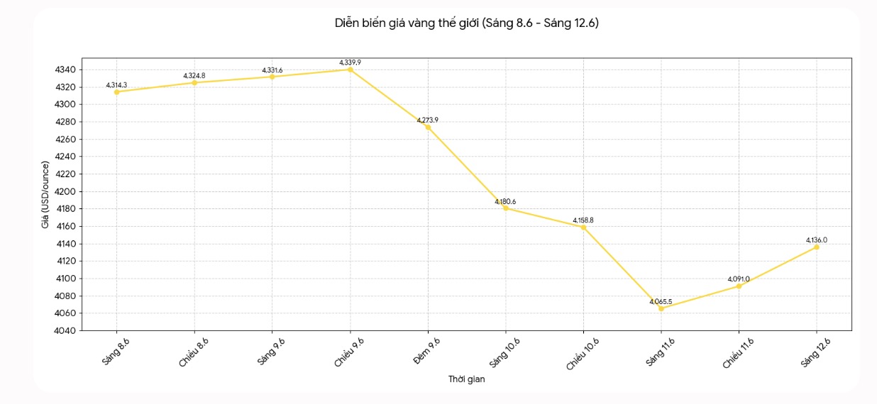 Diễn biến giá vàng thế giới những phiên giao dịch gần đây. Biểu đồ: Khương Duy