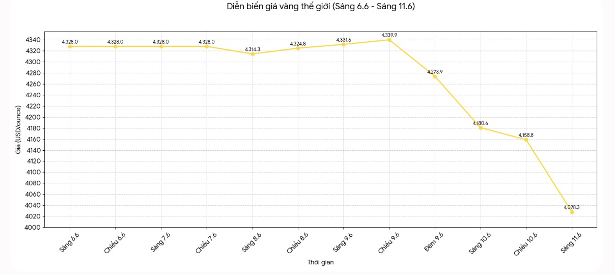 Diễn biến giá vàng thế giới những phiên giao dịch gần đây. Biểu đồ: Khương Duy