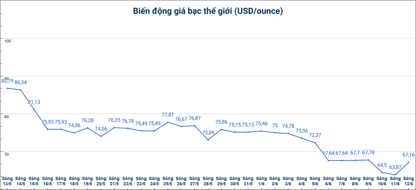 Diễn biến giá bạc thế giới những phiên gần đây. Biểu đồ: Phương Anh
