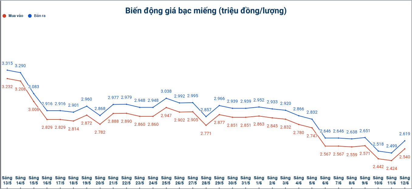 Biến động giá bạc trong nước những phiên gần đây. Biểu đồ: Phương Anh