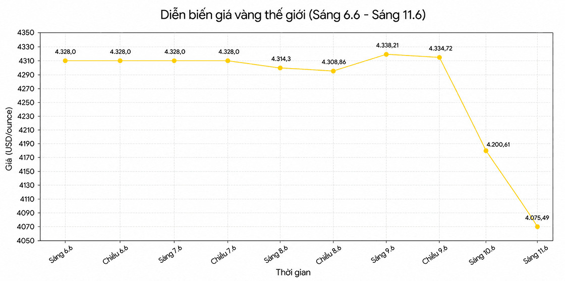 Giá vàng thế giới trong những phiên giao dịch gần đây. Biểu đồ: Song Anh