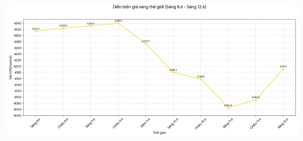 Diễn biến giá vàng thế giới những phiên giao dịch gần đây. Biểu đồ: Khương Duy