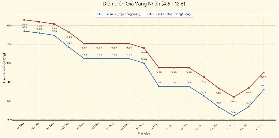 Giá vàng nhẫn trơn tại một số đơn vị kinh doanh. Đơn vị: đồng/lượng. Biểu đồ: Khương Duy