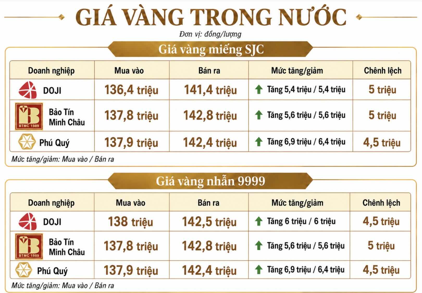 Giá vàng miếng SJC và nhẫn trơn tại một số đơn vị kinh doanh. Đơn vị: đồng/lượng. Bảng: Khương Duy