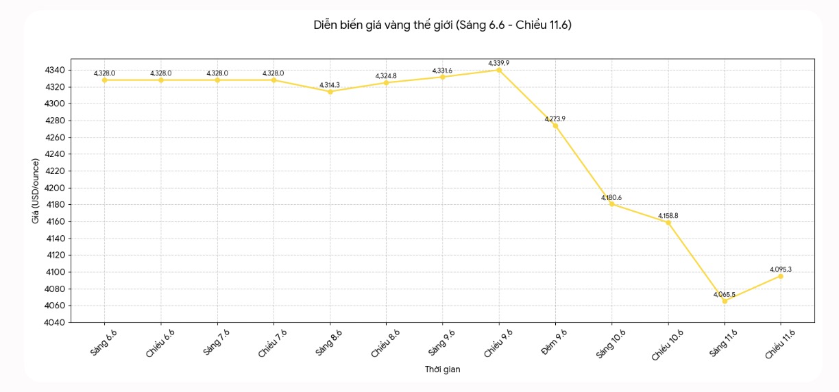 Diễn biến giá vàng thế giới những phiên giao dịch gần đây. Biểu đồ: Khương Duy