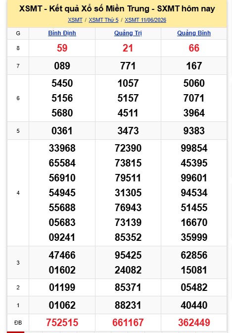Kết quả xổ số miền Trung hôm nay (11.6).  