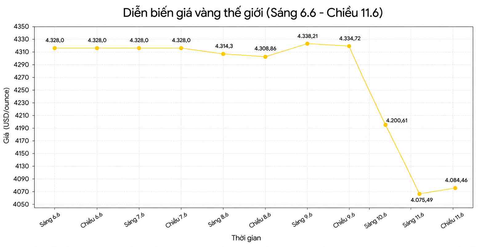 Diễn biến giá vàng thế giới những phiên giao dịch gần đây. Biểu đồ: Song Anh