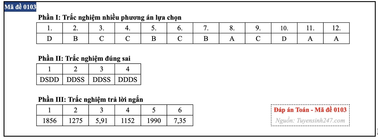Đáp án mã đề thi 0103.