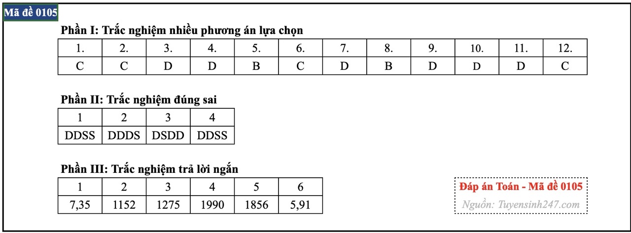 Đáp án mã đề 0105.