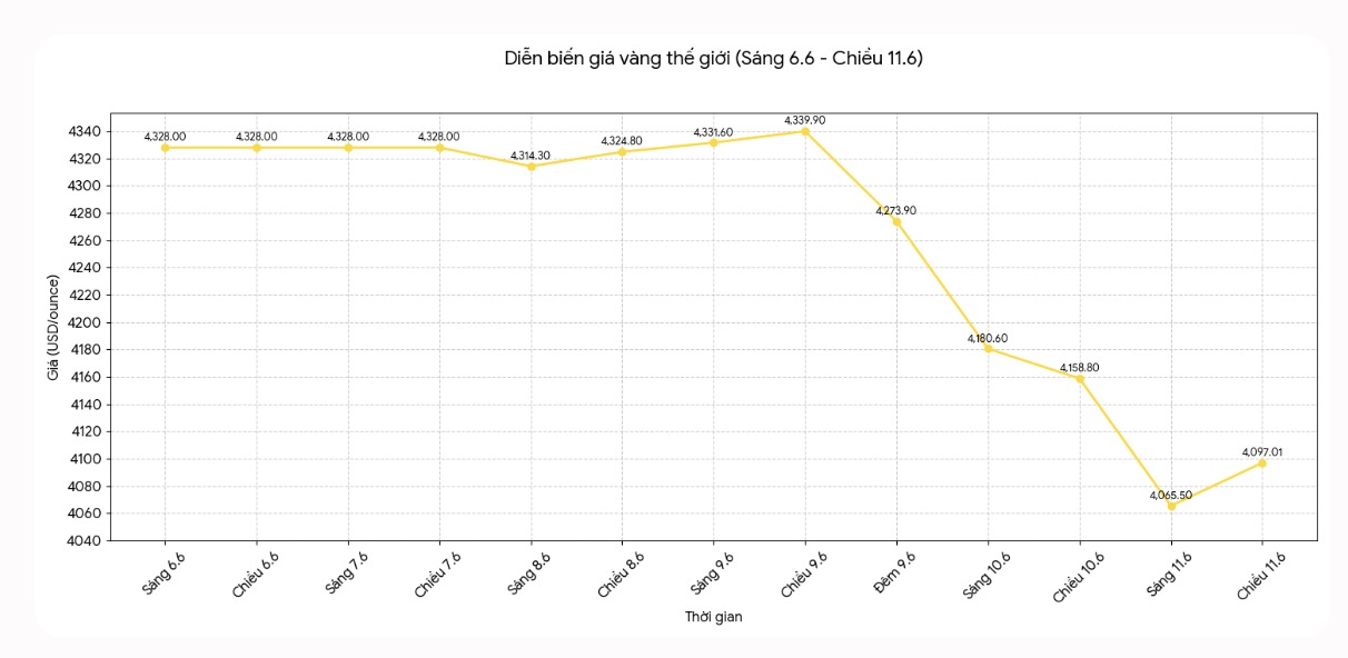 Diễn biến giá vàng thế giới những phiên giao dịch gần đây. Biểu đồ: Khương Duy