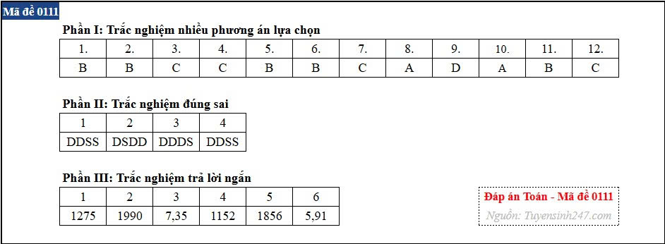 Đáp án tham khảo môn Toán mã đề 0111 kỳ thi tốt nghiệp THPT năm 2026. Ảnh: Tuyensinh247