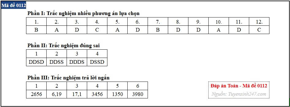 Đáp án tham khảo môn Toán mã đề 0112 kỳ thi tốt nghiệp THPT năm 2026. Ảnh: Tuyensinh247